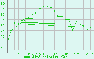 Courbe de l'humidit relative pour Emden-Koenigspolder