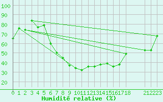 Courbe de l'humidit relative pour Solendet