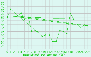 Courbe de l'humidit relative pour Larissa Airport