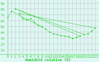 Courbe de l'humidit relative pour Montalbn