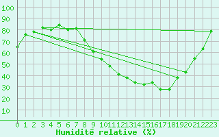 Courbe de l'humidit relative pour Grenoble/agglo Le Versoud (38)