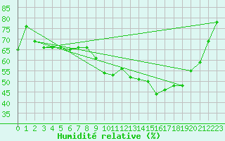 Courbe de l'humidit relative pour Gumpoldskirchen