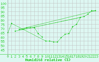 Courbe de l'humidit relative pour Shoeburyness