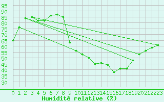 Courbe de l'humidit relative pour Clermont-Ferrand (63)