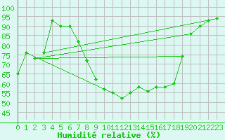 Courbe de l'humidit relative pour Seesen