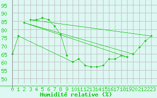 Courbe de l'humidit relative pour Baraolt
