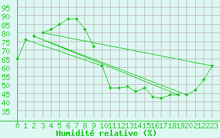 Courbe de l'humidit relative pour Beaucroissant (38)