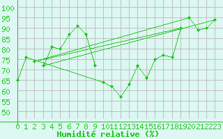 Courbe de l'humidit relative pour Sainte-Locadie (66)