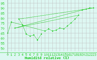 Courbe de l'humidit relative pour Oberstdorf