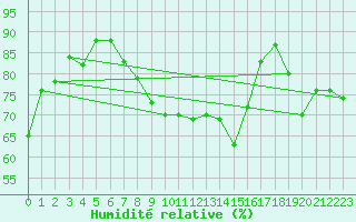 Courbe de l'humidit relative pour Chaumont (Sw)