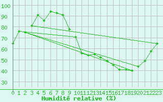 Courbe de l'humidit relative pour Aubenas - Lanas (07)