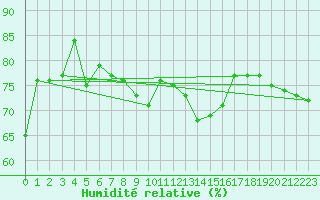 Courbe de l'humidit relative pour Brignogan (29)