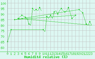 Courbe de l'humidit relative pour Hammerfest