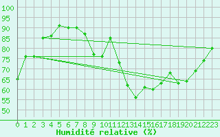 Courbe de l'humidit relative pour Toussus-le-Noble (78)