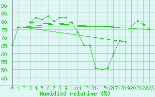 Courbe de l'humidit relative pour Marseille - Saint-Loup (13)