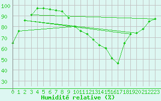 Courbe de l'humidit relative pour Pau (64)