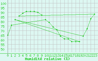 Courbe de l'humidit relative pour Cadaujac-Inra (33)