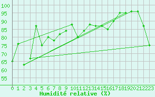 Courbe de l'humidit relative pour Williamson
