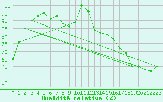Courbe de l'humidit relative pour Siria