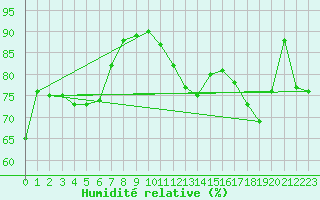 Courbe de l'humidit relative pour Cap Ferret (33)