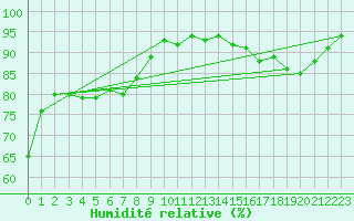 Courbe de l'humidit relative pour Ploeren (56)