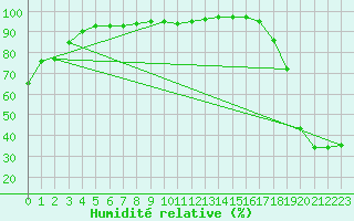 Courbe de l'humidit relative pour Nagagami, Ont.