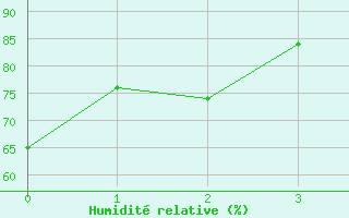 Courbe de l'humidit relative pour Solendet