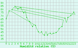 Courbe de l'humidit relative pour Zurich-Kloten