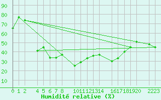 Courbe de l'humidit relative pour Port Aine