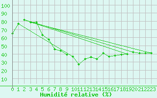Courbe de l'humidit relative pour La Pinilla, estacin de esqu