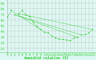 Courbe de l'humidit relative pour Sion (Sw)