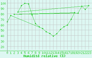 Courbe de l'humidit relative pour La Brvine (Sw)