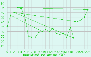 Courbe de l'humidit relative pour Malmo