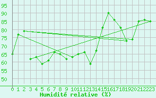 Courbe de l'humidit relative pour Oviedo