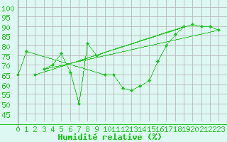 Courbe de l'humidit relative pour Capo Bellavista