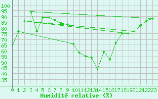 Courbe de l'humidit relative pour Davos (Sw)