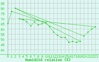 Courbe de l'humidit relative pour Sant Quint - La Boria (Esp)