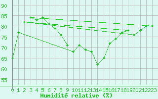 Courbe de l'humidit relative pour Vevey