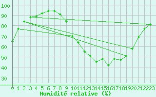 Courbe de l'humidit relative pour Strasbourg (67)