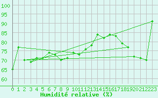 Courbe de l'humidit relative pour Maopoopo Ile Futuna