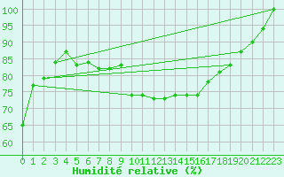 Courbe de l'humidit relative pour Bares