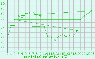 Courbe de l'humidit relative pour Biscarrosse (40)