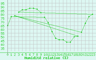 Courbe de l'humidit relative pour Albert-Bray (80)