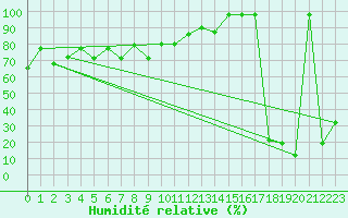 Courbe de l'humidit relative pour Robiei