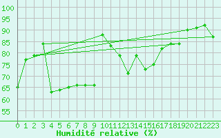 Courbe de l'humidit relative pour Helgoland