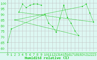 Courbe de l'humidit relative pour Oron (Sw)