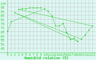 Courbe de l'humidit relative pour Bess-sur-Braye (72)