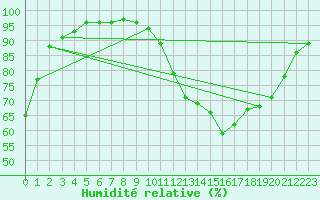 Courbe de l'humidit relative pour Nantes (44)