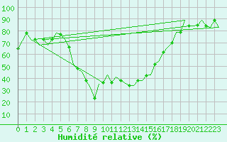 Courbe de l'humidit relative pour Enfidha Hammamet