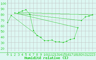 Courbe de l'humidit relative pour Bad Gleichenberg